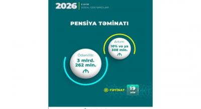 Yanvar-may aylarında pensiyalara 3,26 milyard manat yönəldilib