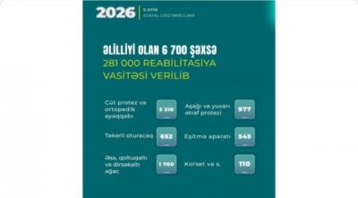 Yanvar-may aylarında əlilliyi olan 6700 şəxsə 281 min reabilitasiya vasitəsi verilib