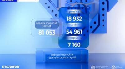 Bu il 81 min nəfərə proaktiv qaydada pensiya, müavinət və təqaüd təyin edilib