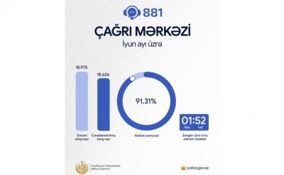 Ədliyyə Nazirliyinin “881” Çağrı Mərkəzində iyun ayında xidmət səviyyəsi 91 faizi keçib