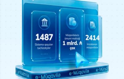 I yarımildə “e-müqavilə” üzrə bağlanan müqavilələrin dəyəri 1 mlrd. manatı ötüb