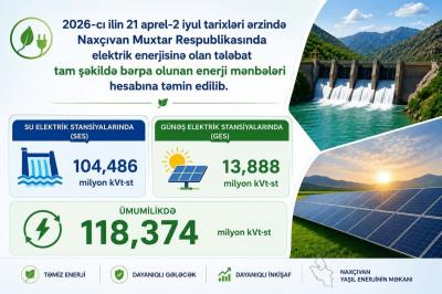 Son aylarda Naxçıvanın enerji tələbatı bərpaolunan mənbələr hesabına təmin edilib