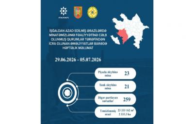 Azad edilmiş ərazilərdə daha 44 mina, 259 PHS aşkarlanıb
