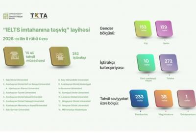 Bu ilin II rübündə 282 nəfərin IELTS imtahanı xərcləri qarşılanıb